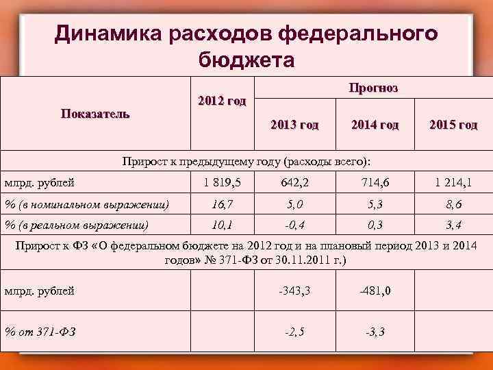 Динамика расходов федерального бюджета Показатель Прогноз 2012 год 2013 год 2014 год 2015 год