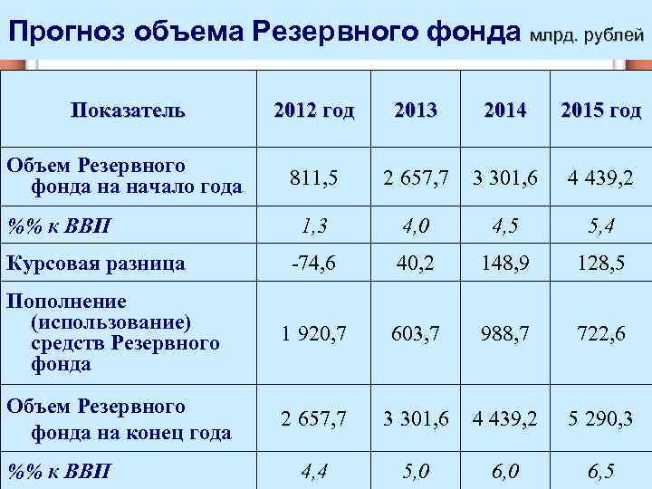 Прогноз объема Резервного фонда млрд. рублей Показатель 2012 год 2013 2014 2015 год Объем