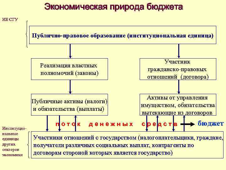 Экономическая природа бюджета ИЕ СГУ Публично-правовое образование (институциональная единица) Реализация властных полномочий (законы) Публичные