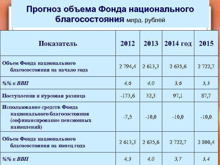 Прогноз объема Фонда национального благосостояния млрд. рублей Показатель Объем Фонда национального благосостояния на начало