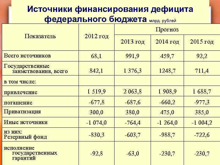 Источник финансирования дефицита. Источники финансирования дефицита федерального бюджета.