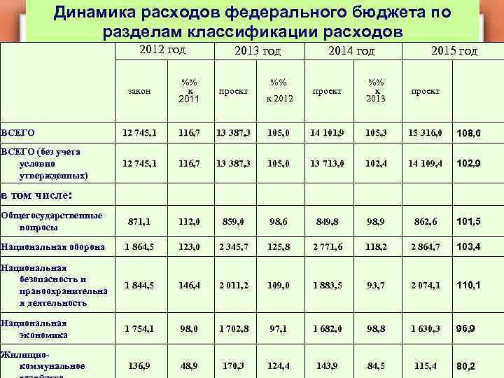 Динамика расходов федерального бюджета по разделам классификации расходов 2012 год 2013 год закон %%