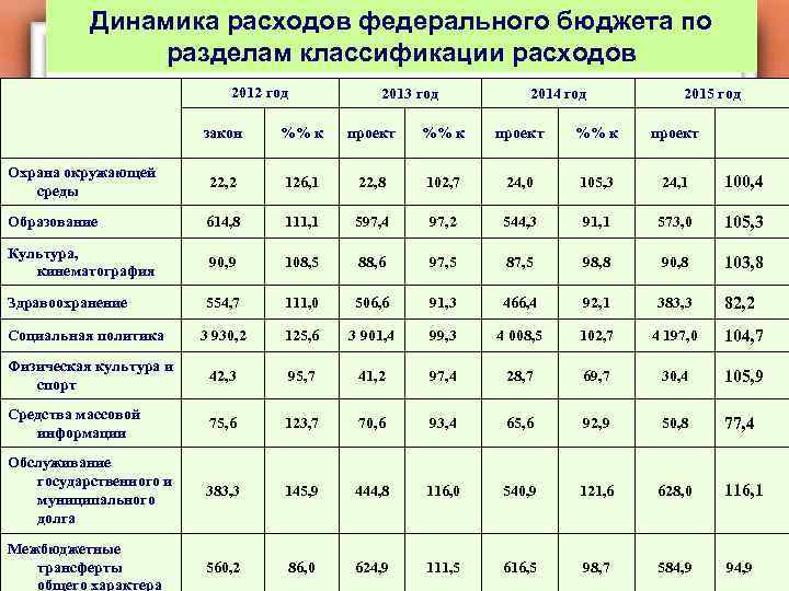 Динамика расходов федерального бюджета по разделам классификации расходов 2012 год 2013 год 2014 год