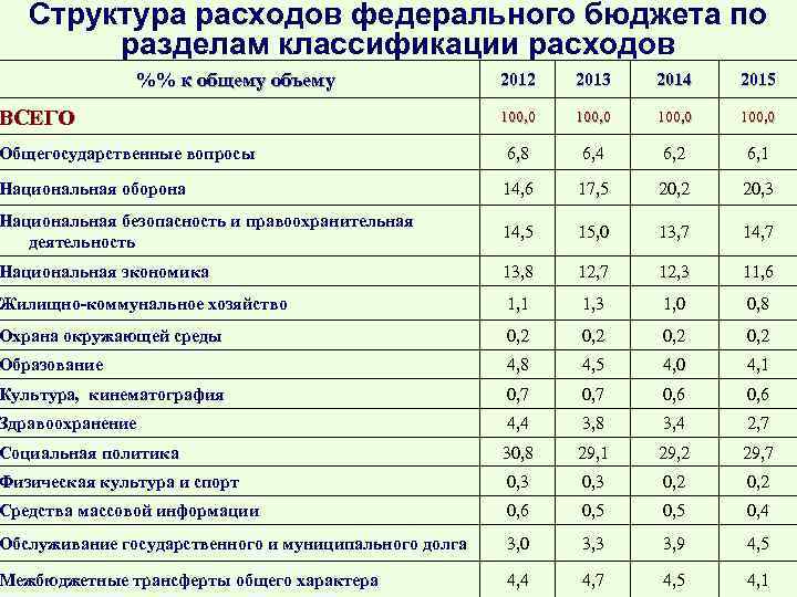 Структура расходов федерального бюджета по разделам классификации расходов %% к общему объему 2012 2013