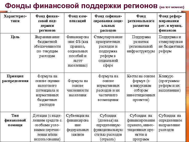 Фонды финансовой поддержки регионов (на тот момент) Характеристики Фонд финансовой поддержки регионов Фонд компенсаций