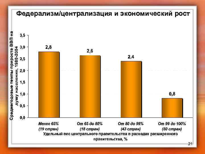 Федерализм/централизация и экономический рост 21 