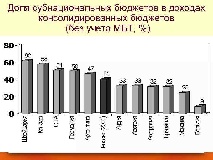 Доля субнациональных бюджетов в доходах консолидированных бюджетов (без учета МБТ, %) 31 