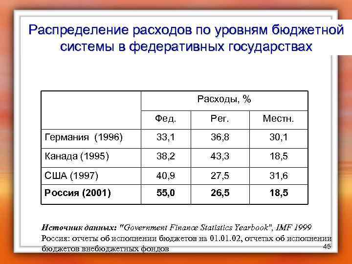 Распределение расходов по уровням бюджетной системы в федеративных государствах Расходы, % Фед. Рег. Местн.