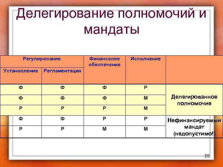 Делегирование полномочий и мандаты Регулирование Финансовое обеспечение Исполнение Установление Регламентация Ф Ф Ф Р