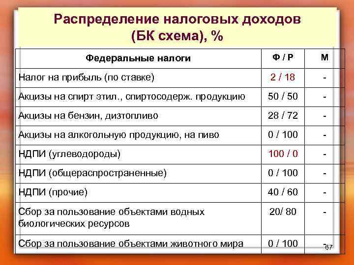 Распределение налоговых доходов (БК схема), % Ф / Р M Налог на прибыль (по