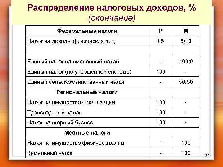 Распределение налоговых доходов, % (окончание) Федеральные налоги Р M 85 5/10 - 100/0 100