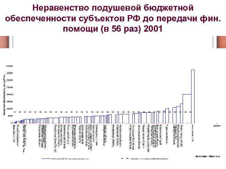 Неравенство подушевой бюджетной обеспеченности субъектов РФ до передачи фин. помощи (в 56 раз) 2001