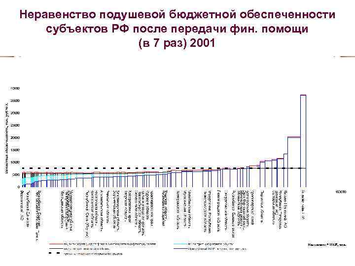Неравенство подушевой бюджетной обеспеченности субъектов РФ после передачи фин. помощи (в 7 раз) 2001