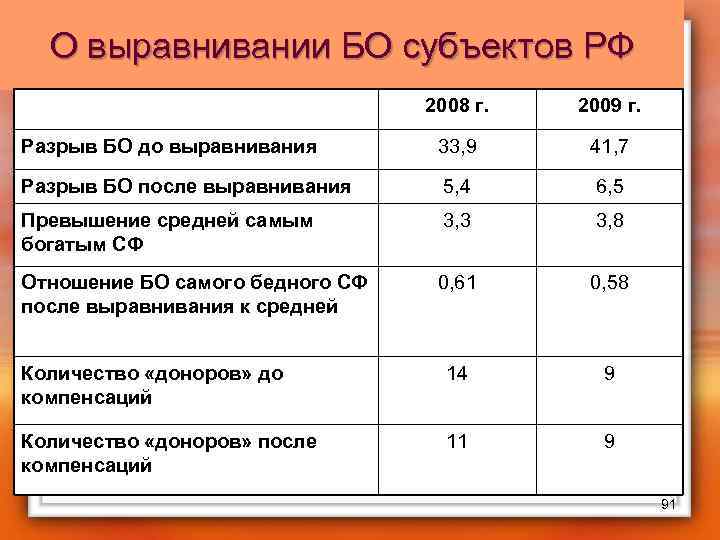 О выравнивании БО субъектов РФ 2008 г. 2009 г. Разрыв БО до выравнивания 33,