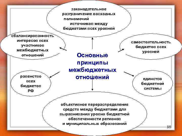 Реферат: Проблемы разграничения доходов между бюджетами разных уровней в системе бюджетного федерализма