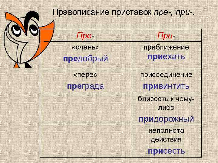 Правописание приставок пре-, при-. Пре- При- «очень» приближение предобрый приехать «пере» присоединение преграда привинтить