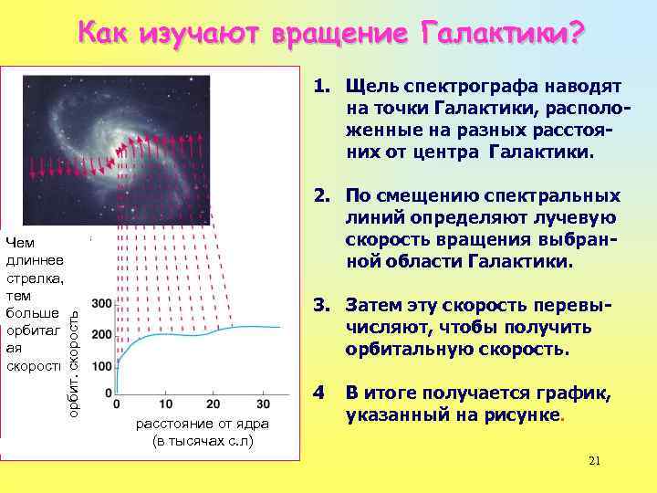 Как изучают вращение Галактики? 1. Щель спектрографа наводят на точки Галактики, расположенные на разных
