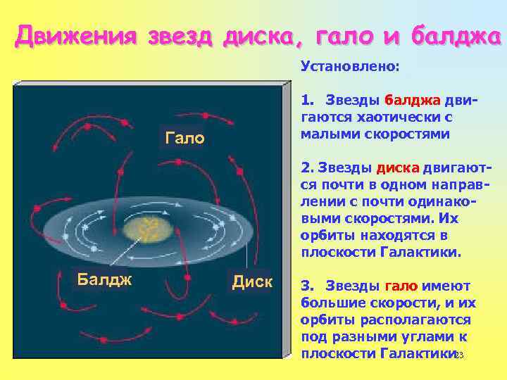 На рисунке показано строение нашей галактики вид с ребра укажите положение