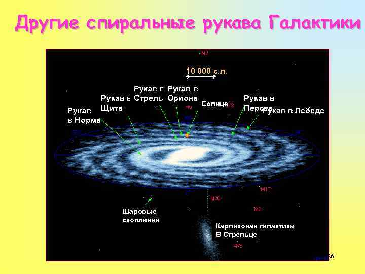 На схеме подпишите названия основных структурных элементов галактики обозначенные цифрами и