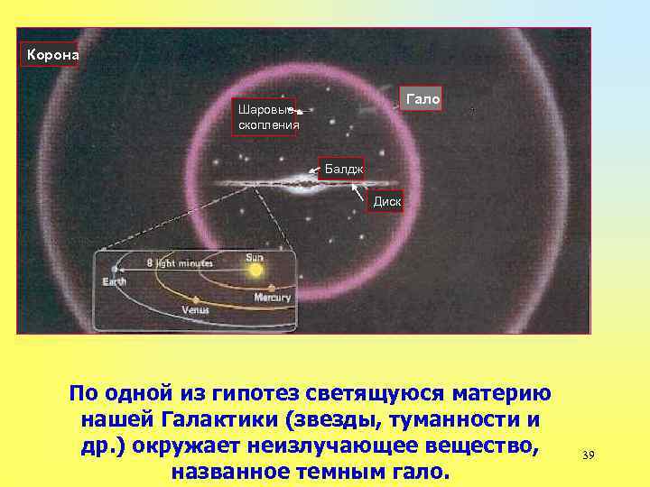 Цифрой 2 на рисунке отмечено гало