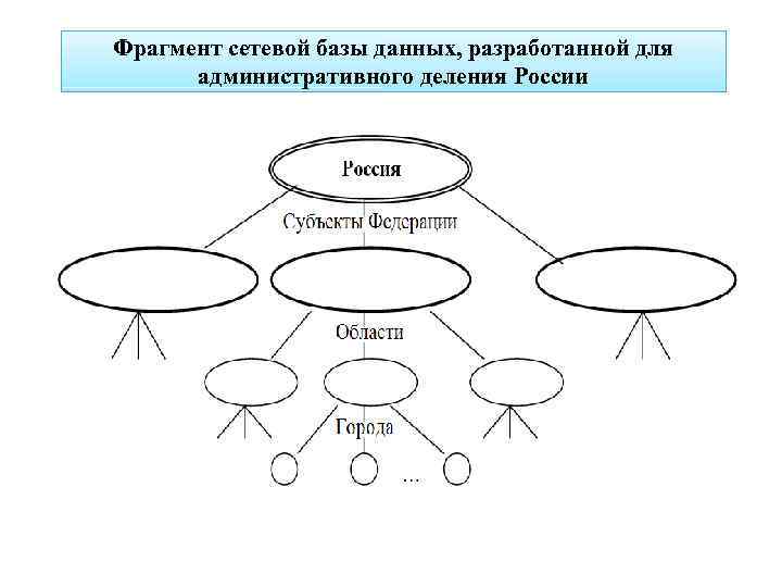 Фрагмент сетевой базы данных, разработанной для административного деления России 