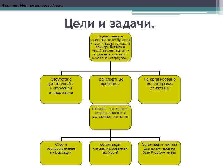 Фамилия, Имя: Белоглазова Алена Цели и задачи. 