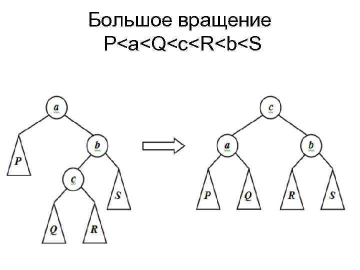 Большое вращение P<a<Q<c<R<b<S 