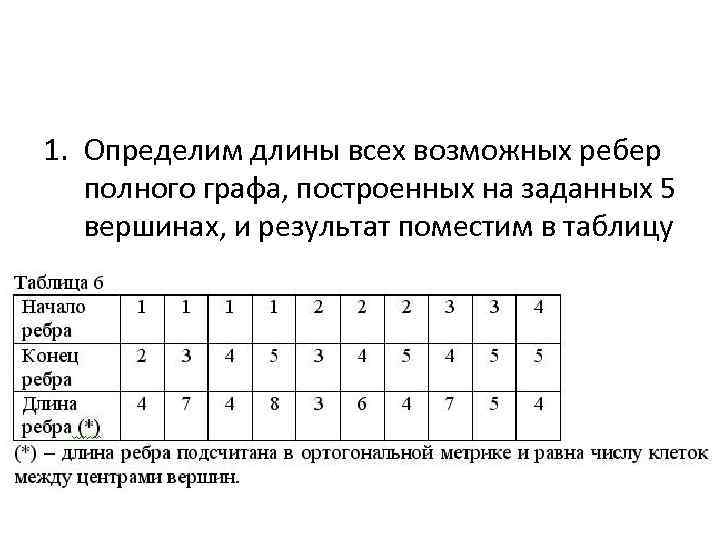 1. Определим длины всех возможных ребер полного графа, построенных на заданных 5 вершинах, и