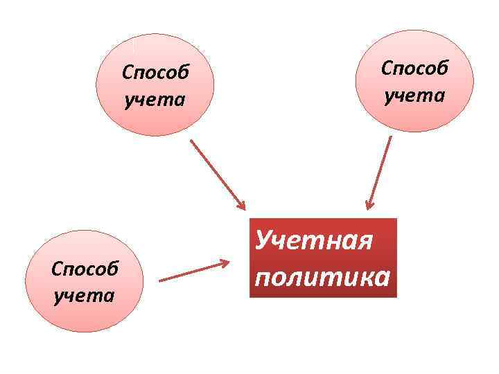 Способ учета Учетная политика 