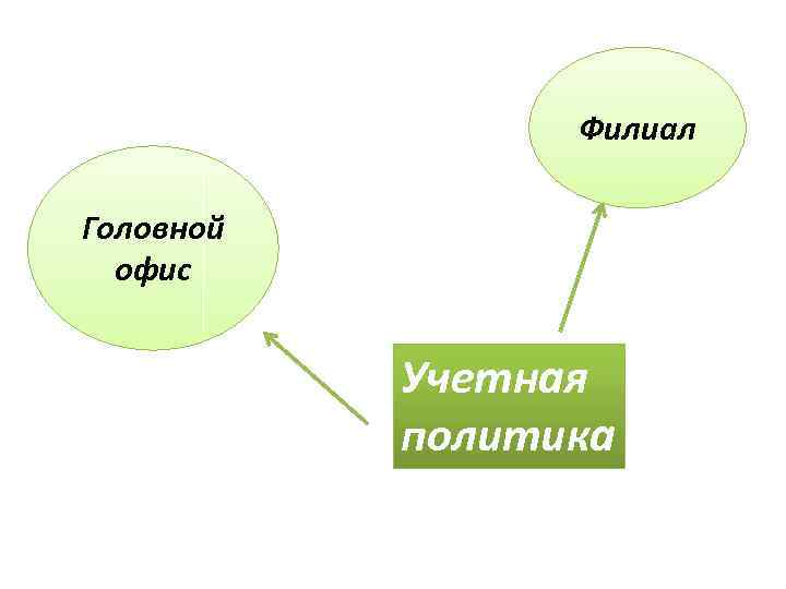 Филиал Головной офис Учетная политика 