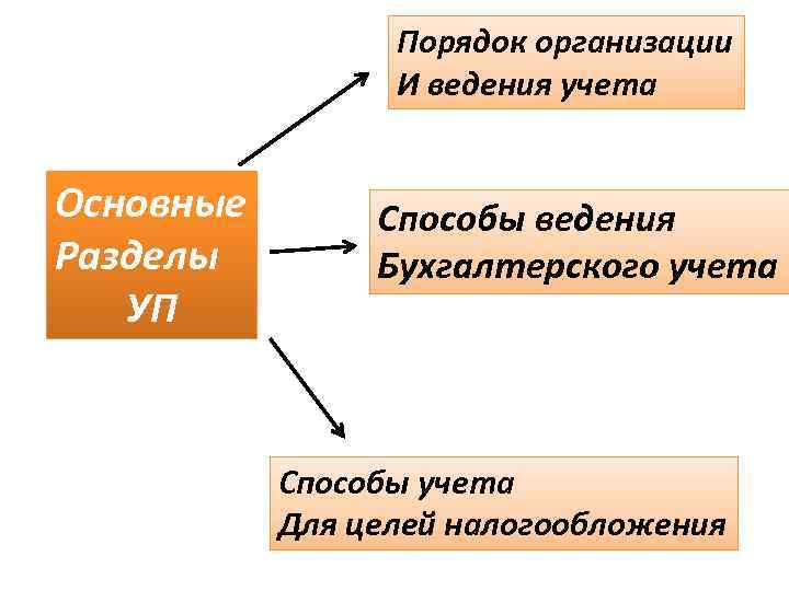 Порядок организации И ведения учета Основные Разделы УП Способы ведения Бухгалтерского учета Способы учета