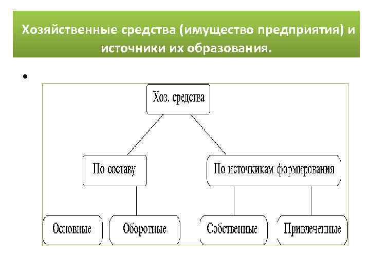 Хозяйственные средства (имущество предприятия) и источники их образования. • 