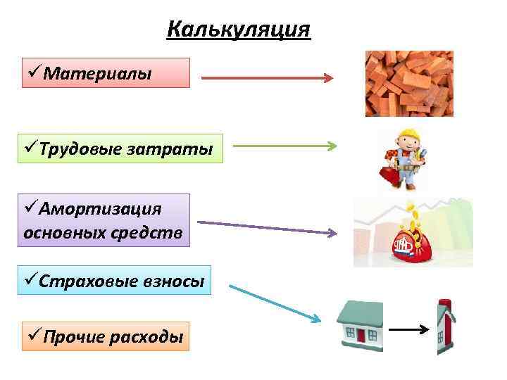 Калькуляция üМатериалы üТрудовые затраты üАмортизация основных средств üСтраховые взносы üПрочие расходы 
