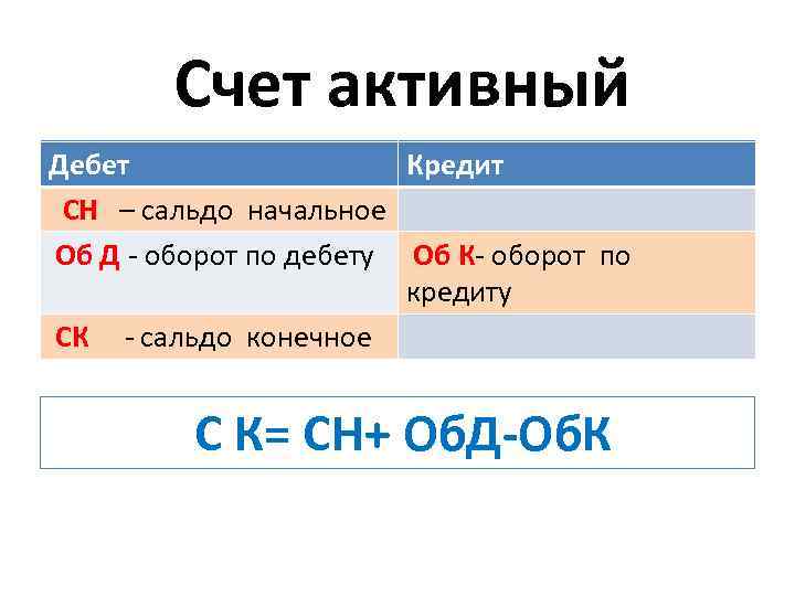  Счет активный Дебет Кредит СН – сальдо начальное Об К- оборот по кредиту