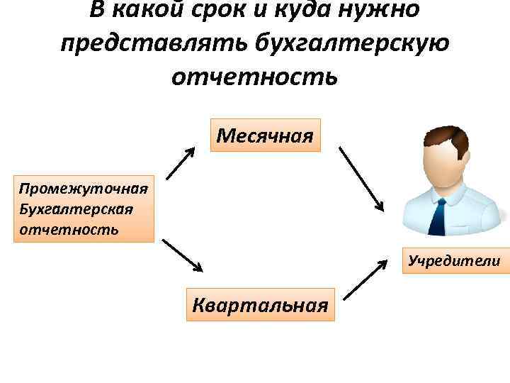 В какой срок и куда нужно представлять бухгалтерскую отчетность Месячная Промежуточная Бухгалтерская отчетность Учредители