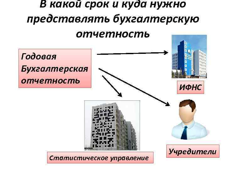 В какой срок и куда нужно представлять бухгалтерскую отчетность Годовая Бухгалтерская отчетность Статистическое управление