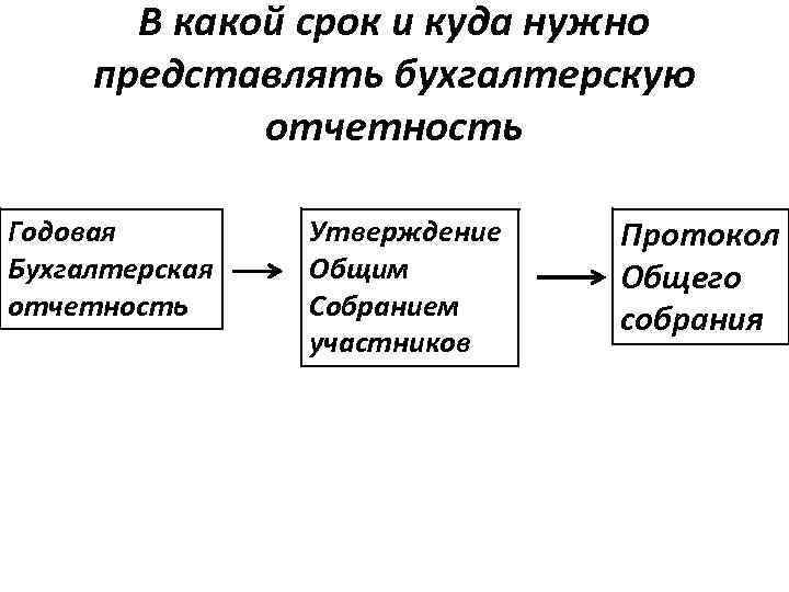 В какой срок и куда нужно представлять бухгалтерскую отчетность Годовая Бухгалтерская отчетность Утверждение Общим