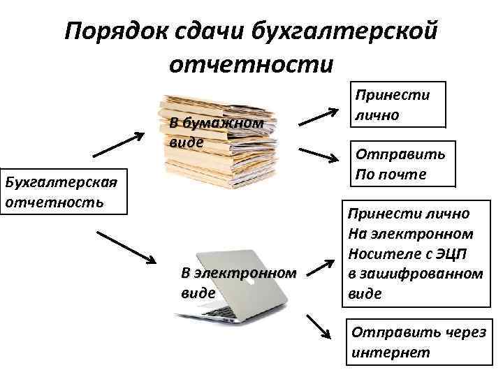 Виде бумажных и электронных документов