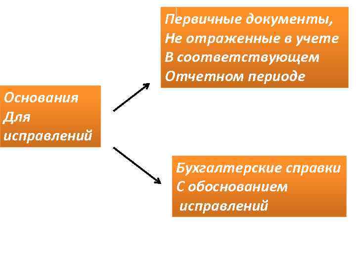 Первичные документы, Не отраженные в учете В соответствующем Отчетном периоде Основания Для исправлений Бухгалтерские