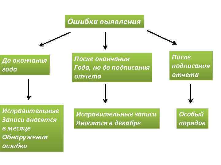 Ошибка выявления До окончания года После окончания Года, но до подписания отчета Исправительные Записи