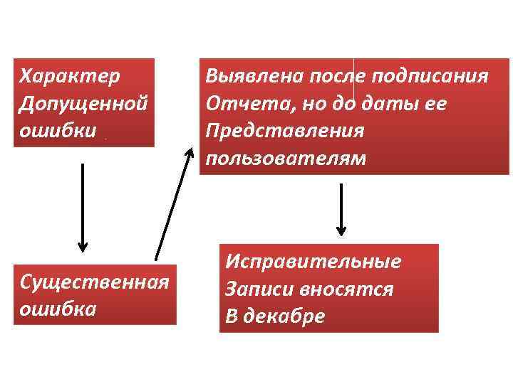 Характер Допущенной ошибки Существенная ошибка Выявлена после подписания Отчета, но до даты ее Представления