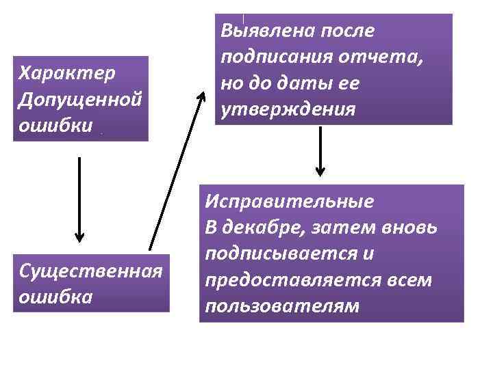 Характер Допущенной ошибки Существенная ошибка Выявлена после подписания отчета, но до даты ее утверждения