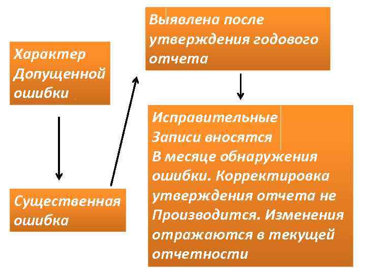 Характер Допущенной ошибки Существенная ошибка Выявлена после утверждения годового отчета Исправительные Записи вносятся В