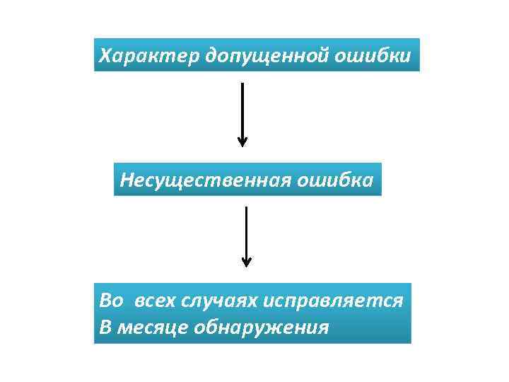 Характер допущенной ошибки Несущественная ошибка Во всех случаях исправляется В месяце обнаружения 