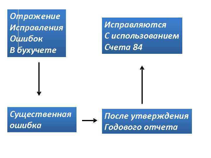 Отражение Исправления Ошибок В бухучете Исправляются С использованием Счета 84 Существенная ошибка После утверждения