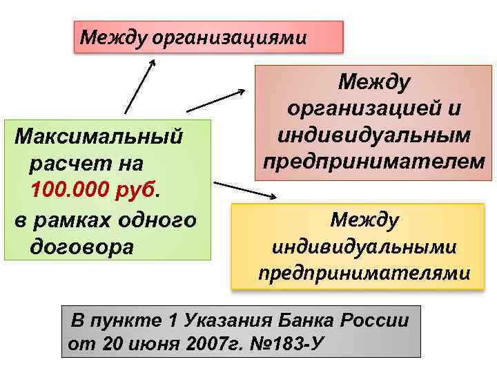 Между организациями Максимальный расчет на 100. 000 руб. в рамках одного договора Между организацией