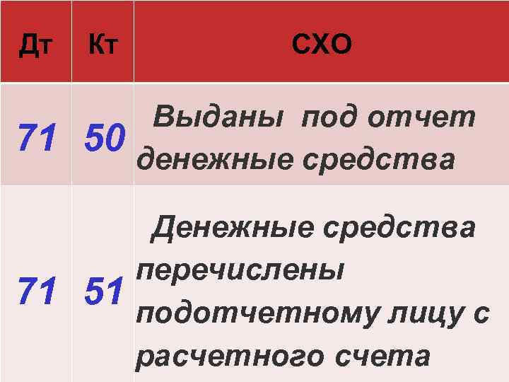 Дт Кт СХО 71 50 Выданы под отчет денежные средства 71 51 Денежные средства