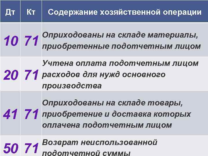 Дт Кт Содержание хозяйственной операции 10 71 Оприходованы на складе материалы, приобретенные подотчетным лицом