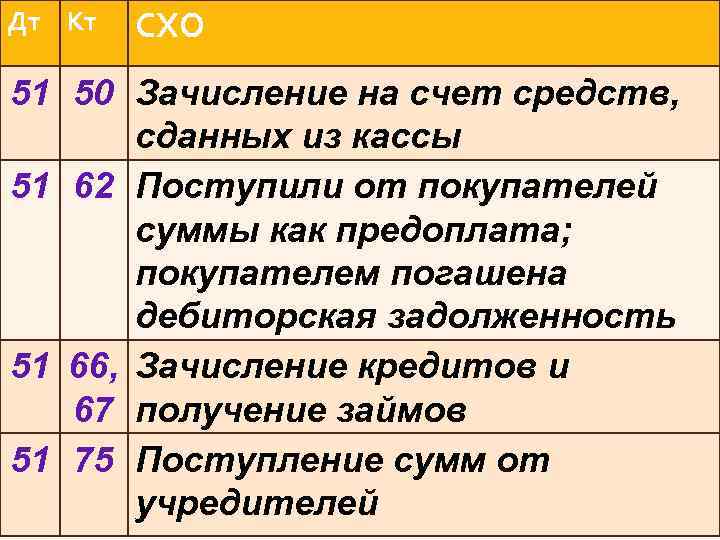 Дт Кт СХО 51 50 Зачисление на счет средств, сданных из кассы 51 62