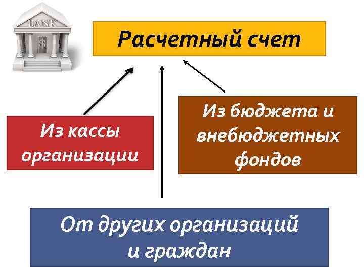 Расчетный счет Из кассы организации Из бюджета и внебюджетных фондов От других организаций и